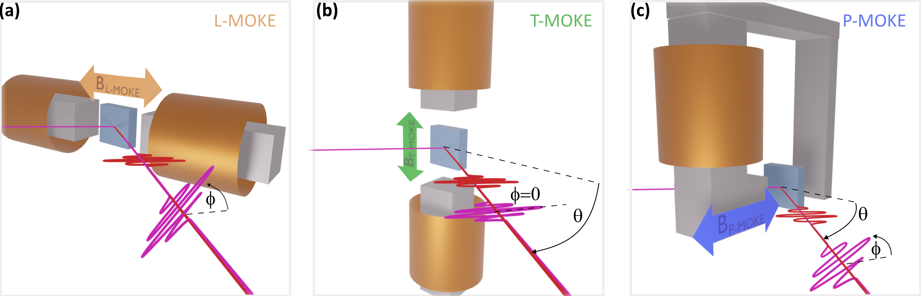 L-, T-, and P-MOKE geometries
